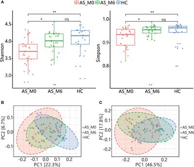 Adalimumab Therapy Restores the Gut Microbiota in Patients With Ankylosing Spondylitis